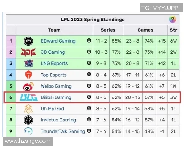 职业联赛最新积分榜揭晓BLG凭58分稳居第一名位置